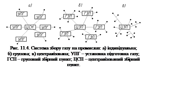 Подпись:  
Рис. 11.4. Система збору газу на промислах: а) індивідуальна;
б) групова; в) централізована; УПГ – установка підготовка газу;
ГСП – груповий збірний пункт; ЦСП – централізований збірний
пункт.
