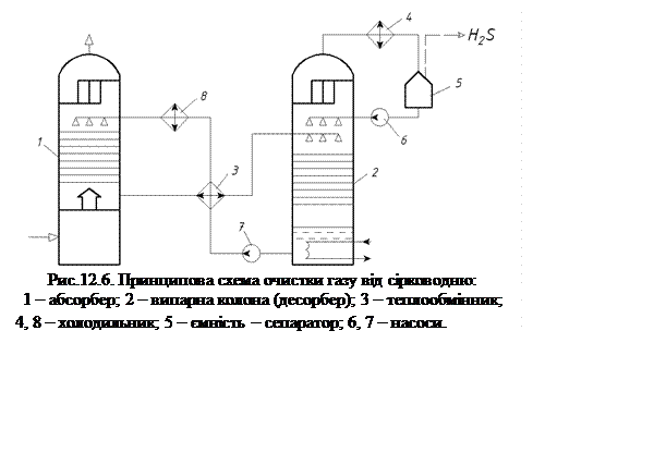 Подпись:  
Рис.12.6. Принципова схема очистки газу від сірководню: 
1 – абсорбер; 2 – випарна колона (десорбер); 3 – теплообмінник; 
4, 8 – холодильник; 5 – ємність – сепаратор; 6, 7 – насоси.
