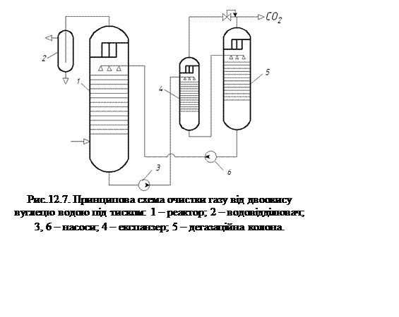 Подпись:  
Рис.12.7. Принципова схема очистки газу від двоокису
вуглецю водою під тиском: 1 – реактор; 2 – водовідділювач;
3, 6 – насоси; 4 – експанзер; 5 – дегазаційна колона.

