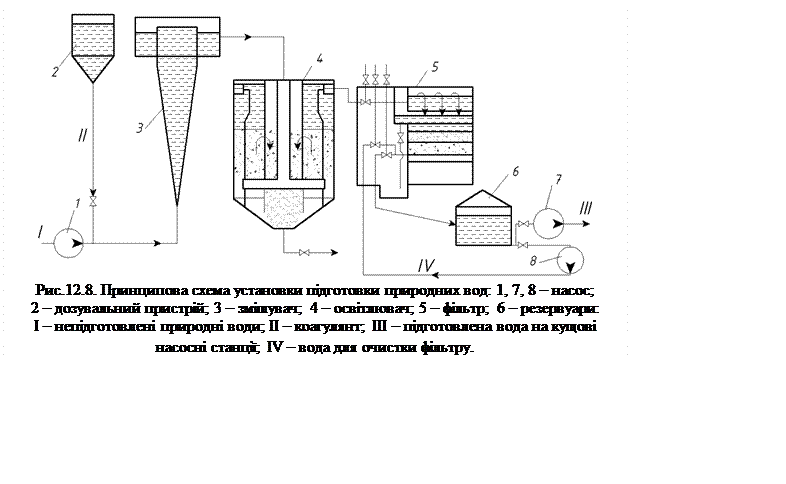Подпись:  
Рис.12.8. Принципова схема установки підготовки природних вод: 1, 7, 8 – насос;
2 – дозувальний пристрій; 3 – змішувач; 4 – освітлювач; 5 – фільтр; 6 – резервуари:
I – непідготовлені природні води; ІІ – коагулянт; ІІІ – підготовлена вода на кущові
насосні станції; IV – вода для очистки фільтру.
