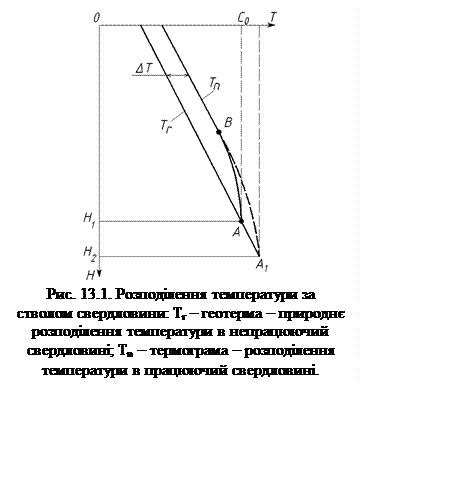 Подпись:  
Рис. 13.1. Розподілення температури за 
стволом свердловини: Tr – геотерма – природнє 
розподілення температури в непрацюючий 
свердловині; Tn – термограма – розподілення 
температури в працюючий свердловині.
