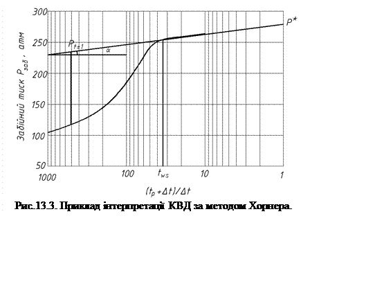 Подпись:  
Рис.13.3. Приклад інтерпретації КВД за методом Хорнера.
