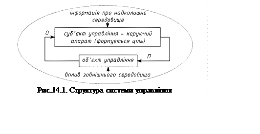 Подпись:  
Рис.14.1. Структура системи управління
