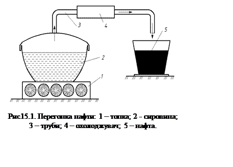 Подпись:  

Рис15.1. Перегонка нафти: 1 – топка; 2 - сировина;
3 – труби; 4 – охолоджувач; 5 – нафта.
