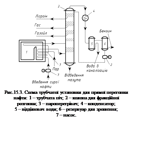 Подпись:  
Рис.15.3. Схема трубчатої установки для прямої перегонки
нафти: 1 – трубчата піч; 2 – колона для фракційної
розгонки; 3 – пароперегрівач; 4 – конденсатор;
5 – відділювач води; 6 – резервуар для зрошення;
7 – насос.
