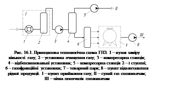 Подпись:  
Рис. 16.1. Принципова технологічна схема ГПЗ: 1 – вузол заміру
кількості газу; 2 – установка очищення газу; 3 – компресорна станція;
4 – відбензинювальні установки; 5 – компресорна станція 2 – ї ступені;
6 – газофракційні установки; 7 – товарний парк; 8 – пункт відвантаження
рідкої продукції. І – пункт приймання газу; ІІ – сухий газ споживачам;
ІІІ – рідка продукція споживачам
