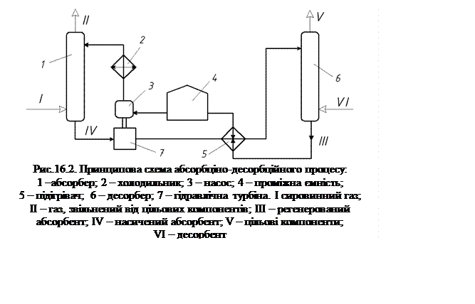 Подпись:  
Рис.16.2. Принципова схема абсорбціно-десорбційного процесу:
1 –абсорбер; 2 – холодильник; 3 – насос; 4 – проміжна ємність;
5 – підігрівач; 6 – десорбер; 7 – гідравлічна турбіна. І сировинний газ;
ІІ – газ, звільнений від цільових компонентів; ІІІ – регенерований
абсорбент; IV – насичений абсорбент; V – цільові компоненти;
VI – десорбент
