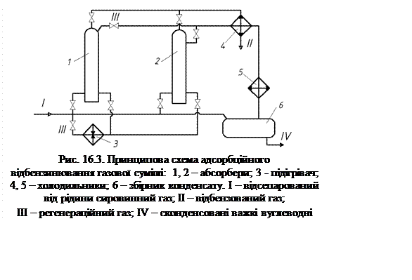 Подпись:  
Рис. 16.3. Принципова схема адсорбційного
відбензинювання газової суміші: 1, 2 – абсорбери; 3 - підігрівач;
4, 5 – холодильники; 6 – збірник конденсату. І – відсепарований
від рідини сировинний газ; ІІ – відбензований газ;
ІІІ – регенераційний газ; IV – сконденсовані важкі вуглеводні
