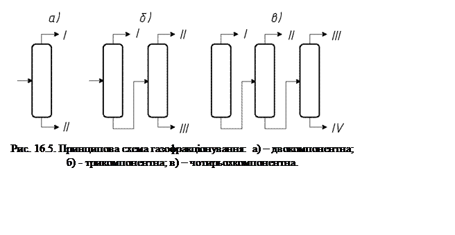 Подпись:  
Рис. 16.5. Принципова схема газофракціонування: а) – двокомпонентна;
б) - трикомпонентна; в) – чотирьохкомпонентна.

