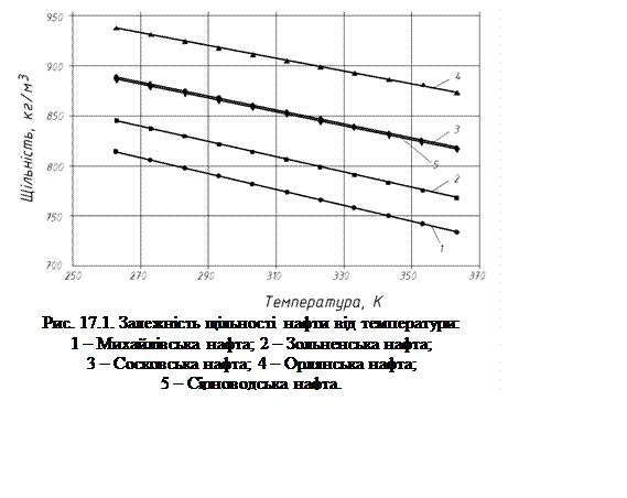 Подпись:  
Рис. 17.1. Залежність щільності нафти від температури:
1 – Михайлівська нафта; 2 – Зольненська нафта;
3 – Сосковська нафта; 4 – Орлянська нафта;
5 – Сірноводська нафта.

