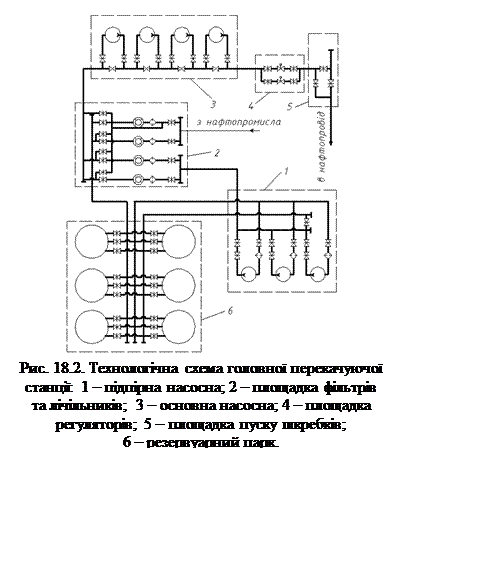 Подпись:  
Рис. 18.2. Технологічна схема головної перекачуючої 
станції: 1 – підпірна насосна; 2 – площадка фільтрів 
та лічільників; 3 – основна насосна; 4 – площадка 
регуляторів; 5 – площадка пуску шкребків; 
6 – резервуарний парк.

