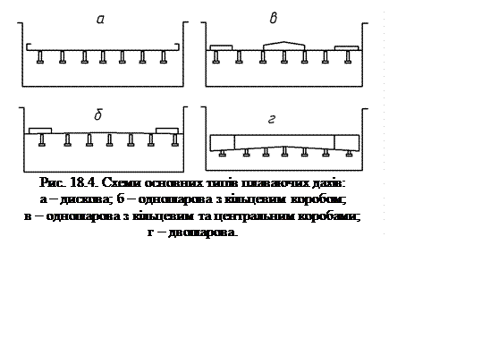 Подпись:  
Рис. 18.4. Схеми основних типів плаваючих дахів: 
а – дискова; б – одношарова з кільцевим коробом; 
в – одношарова з кільцевим та центральним коробами; 
г – двошарова.

