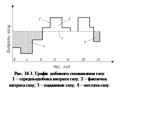 Подпись:  
Рис. 16.1. Графік добового споживання газу:
1 – середньодобова витрата газу; 2 – фактична
витрата газу; 3 – надлишок газу; 4 – нестача газу.
