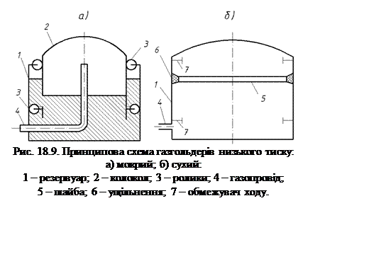 Подпись:  
Рис. 18.9. Принципова схема газгольдерів низького тиску:
а) мокрий; б) сухий:
1 – резервуар; 2 – колокол; 3 – ролики; 4 – газопровід;
5 – шайба; 6 – ущільнення; 7 – обмежувач ходу.
