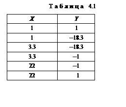 Подпись: Таблица 4.1
X	Y
1	1
1	–18.3
3.3	–18.3
3.3	–1
22	–1
22	  1

