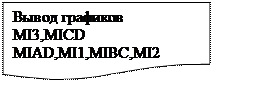 Блок-схема: документ: Вывод графиков MI3,MICD
MIAD,MI1,MIBC,MI2
