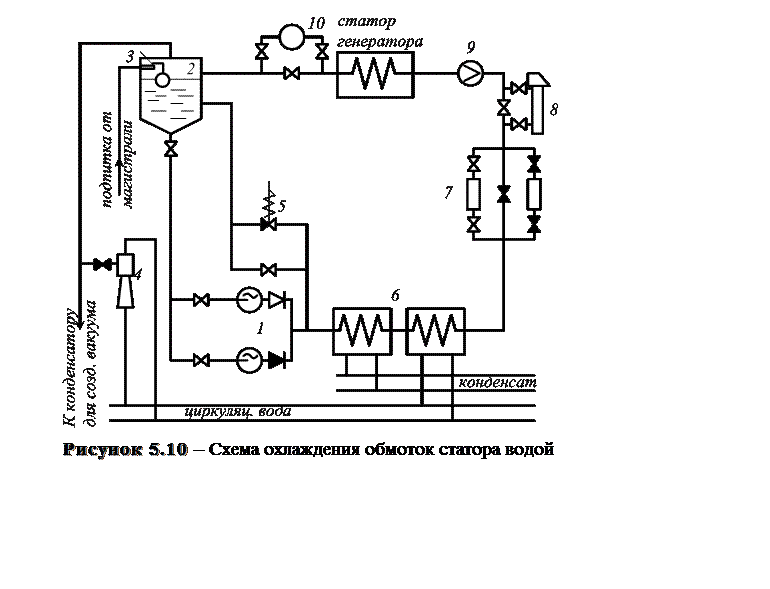 Подпись:  
Рисунок 5.10 – Схема охлаждения обмоток статора водой
