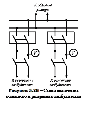 Подпись:  
Рисунок 5.25 – Схема включения основного и резервного возбудителей
