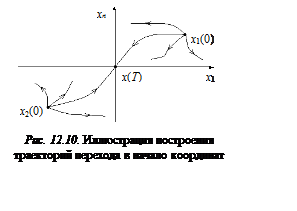 Подпись:  
Рис. 12.10. Иллюстрация построения 
траекторий перехода в начало координат
