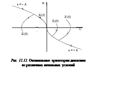 Подпись:  
Рис. 12.12. Оптимальные траектории движения 
из различных начальных условий

