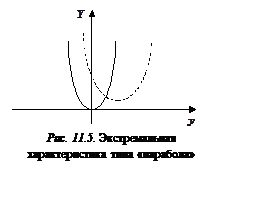 Подпись:  
Рис. 11.5. Экстремальная характеристика типа «парабола»
