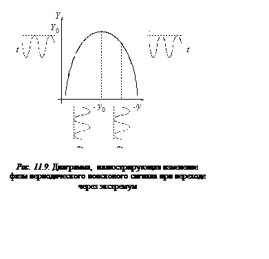 Подпись:  

Рис. 11.9. Диаграмма,  иллюстрирующая изменение фазы периодического поискового сигнала при переходе через экстремум
