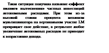 Подпись: Такая ситуация получила название «эффект полного вытеснения» частных инвестиций автономными расходами. При этом из-за высокой ставки процента механизм мультипликатора на вертикальном участке LM прекращает свое действие, в результате любое увеличение автономных расходов не приводит к возрастанию дохода.  