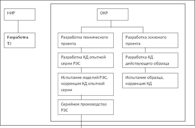 НИР,Разработка ТЗ,ОКР,Разработка технического проекта,Разработка эскизного проекта,Разработка КД опытной серии РЭС,Разработка КД действующего образца,Испытание изделий РЭС, коррекция КД опытной серии,Испытание образца, коррекция КД,Серийное производство РЭС