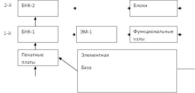 БНК-2,Блоки,БНК-1,ЭМ-1,Функциональные узлы,Печатные платы,Элементная 
База
,1-й,2-й