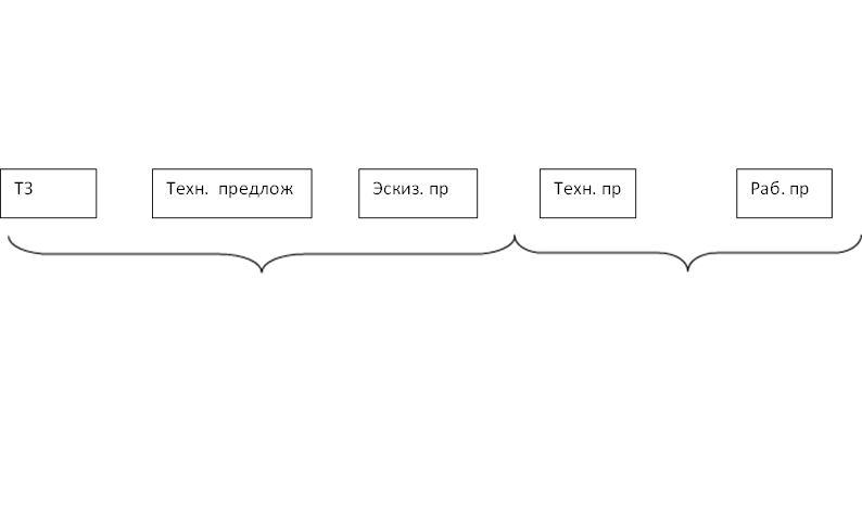 ТЗ,Техн.  предлож,Эскиз. пр,Техн. пр,Раб. пр