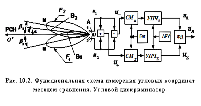 Подпись:  
Рис. 10.2. Функциональная схема измерения угловых координат методом сравнения. Угловой дискриминатор.