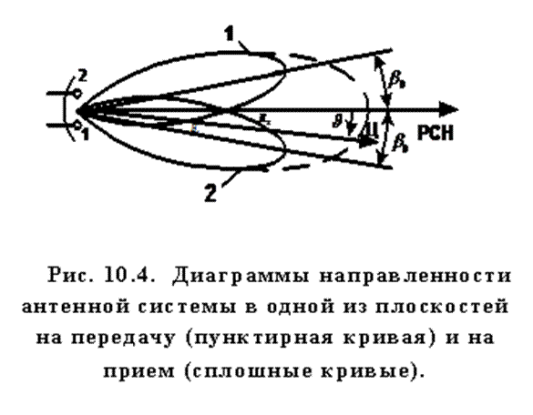 Подпись:   

Рис. 10.4.  Диаграммы направленности антенной системы в одной из плоскостей на передачу (пунктирная кривая) и на прием (сплошные кривые).