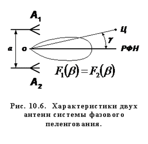 Подпись:  

Рис. 10.6.  Характеристики двух антенн системы фазового пеленгования.