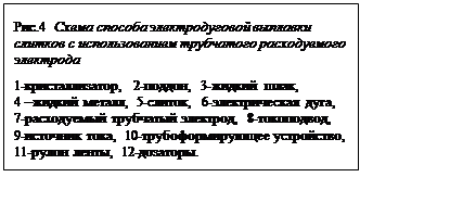 Подпись: Рис.4  Схема способа электродуговой выплавки слитков с использованием трубчатого расходуемого электрода
1-кристаллизатор,  2-поддон,  3-жидкий шлак,
4 –жидкий металл,  5-слиток,  6-электрическая дуга,
7-расходуемый трубчатый электрод,  8-токоподвод,
9-источник тока,  10-трубоформирующее устройство,
11-рулон ленты,  12-дозаторы.

