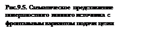 Подпись: Рис.9.5. Схематическое представление поверхностного ионного источника с фронтальным вариантом подачи цезия