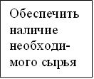 Обеспечить 
наличие необходи-мого сырья

