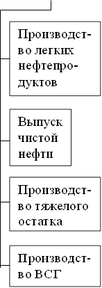 Производст-во легких нефтепро-дуктов,Выпуск чистой нефти,Производст-во тяжелого остатка,Производст-во ВСГ