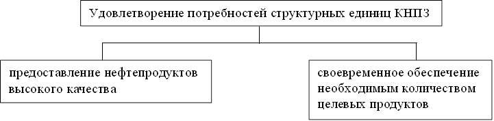 Удовлетворение потребностей структурных единиц КНПЗ,предоставление нефтепродуктов высокого качества,своевременное обеспечение необходимым количеством целевых продуктов