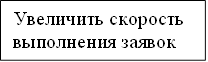 Увеличить скорость выполнения заявок