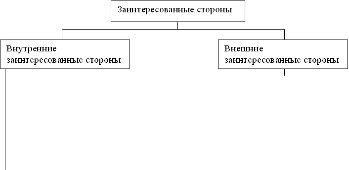 Заинтересованные стороны,Внутренние заинтересованные стороны,Внешние заинтересованные стороны