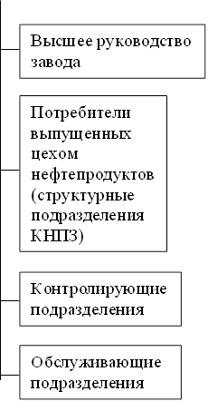 Высшее руководство завода,Потребители выпущенных цехом нефтепродуктов
(структурные подразделения КНПЗ)
,Контролирующие подразделения,Обслуживающие подразделения