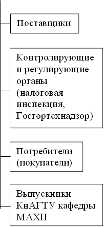 Поставщики,Контролирующие и регулирующие органы (налоговая инспекция, Госгортехнадзор)

,Потребители
(покупатели)
,Выпускники КнАГТУ кафедры
МАХП 
