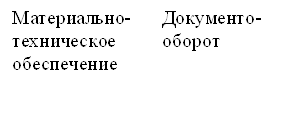 Материально-техническое обеспечение,Документо-
оборот
