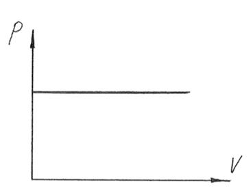 2 графік залеж p від V