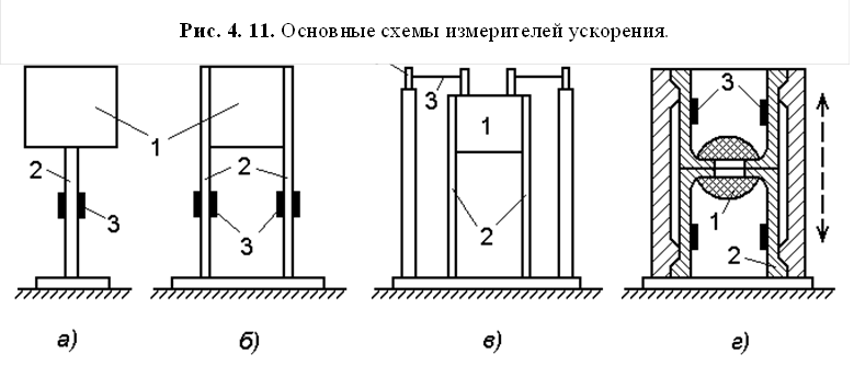 Тензорезисторные,Рис. 4. 11. Основные схемы измерителей ускорения.