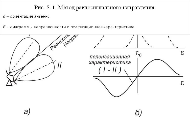 Равносигнал,Рис. 5. 11. Метод равносигнального направления:
а – ориентация антенн; 
б – диаграммы направленности и пеленгационная характеристика.
