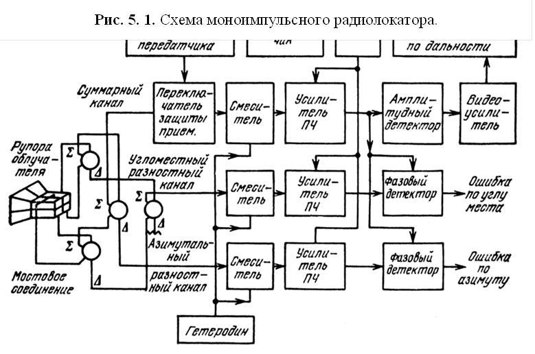 Моноимпульс,Рис. 5. 13. Схема моноимпульсного радиолокатора.