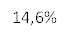 14,6%