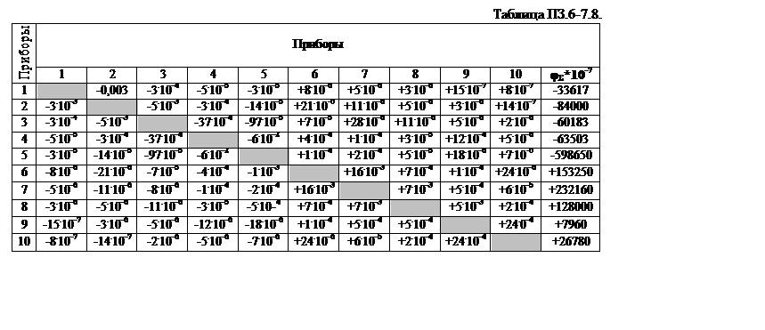 Подпись: Таблица ПЗ.6-7.8.
Приборы	Приборы
	1	2	3	4	5	6	7	8	9	10	φΣ*10-7
1		-0,003	-3.10-4	-5.10-5	-3.10-5	+8.10-6	+5.10-6	+3.10-6	+15.10-7	+8.10-7	-33617
2	-3.10-3		-5.10-3	-3.10-4	-14.10-5	+21.10-6	+11.10-6	+5.10-6	+3.10-6	+14.10-7	-84000
3	-3.10-4	-5.10-3		-37.10-4	-97.10-5	+7.10-5	+28.10-6	+11.10-6	+5.10-6	+2.10-6	-60183
4	-5.10-5	-3.10-4	-37.10-4		-6.10-2	+4.10-4	+1.10-4	+3.10-5	+12.10-4	+5.10-6	-63503
5	-3.10-5	-14.10-5	-97.10-5	-6.10-2		+1.10-4	+2.10-4	+5.10-5	+18.10-6	+7.10-6	-598650
6	-8.10-6	-21.10-6	-7.10-5	-4.10-4	-1.10-3		+16.10-3	+7.10-4	+1.10-4	+24.10-6	+153250
7	-5.10-6	-11.10-6	-8.10-6	-1.10-4	-2.10-4	+16.10-3		+7.10-3	+5.10-4	+6.10-5	+232160
8	-3.10-6	-5.10-6	-11.10-6	-3.10-5	-5.10-4	+7.10-4	+7.10-3		+5.10-3	+2.10-4	+128000
9	-15.10-7	-3.10-6	-5.10-6	-12.10-6	-18.10-6	+1.10-4	+5.10-4	+5.10-4		+24.0-4	+7960
10	-8.10-7	-14.10-7	-2.10-6	-5.10-6	-7.10-6	+24.10-6	+6.10-5	+2.10-4	+24.10-4		+26780


