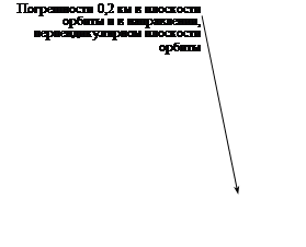 Выноска 2 (без границы): Погрешности 0,2 км в плоскости орбиты и в направлении, перпендикулярном плоскости орбиты